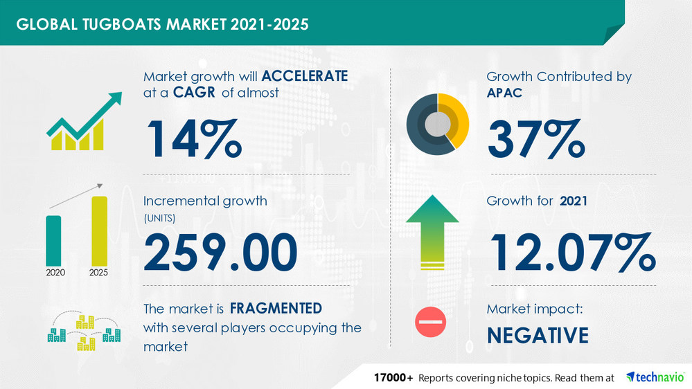 Tugboats Market to Register an Accelerating CAGR of almost 14% by 2025